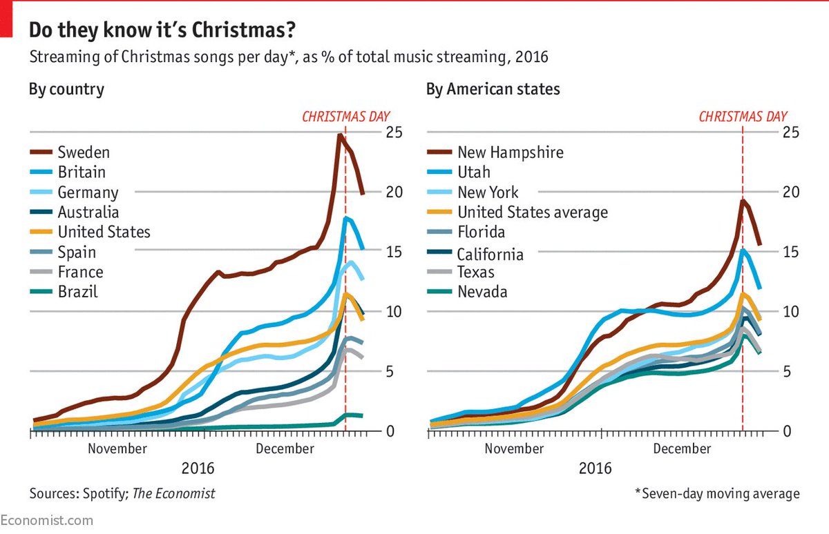 swedennewyork's tweet photo. #FunFactSweden Just a few more days until #Christmas! Did you know that Swedes are the world’s most avid listeners of festive music? 1 out of 6 songs played on @Spotify are Xmas-themed during the 2 months leading up to 12/25. https://t.co/rrgHsRxH50 Via @TheEconomist https://t.co/E914qyuIbN