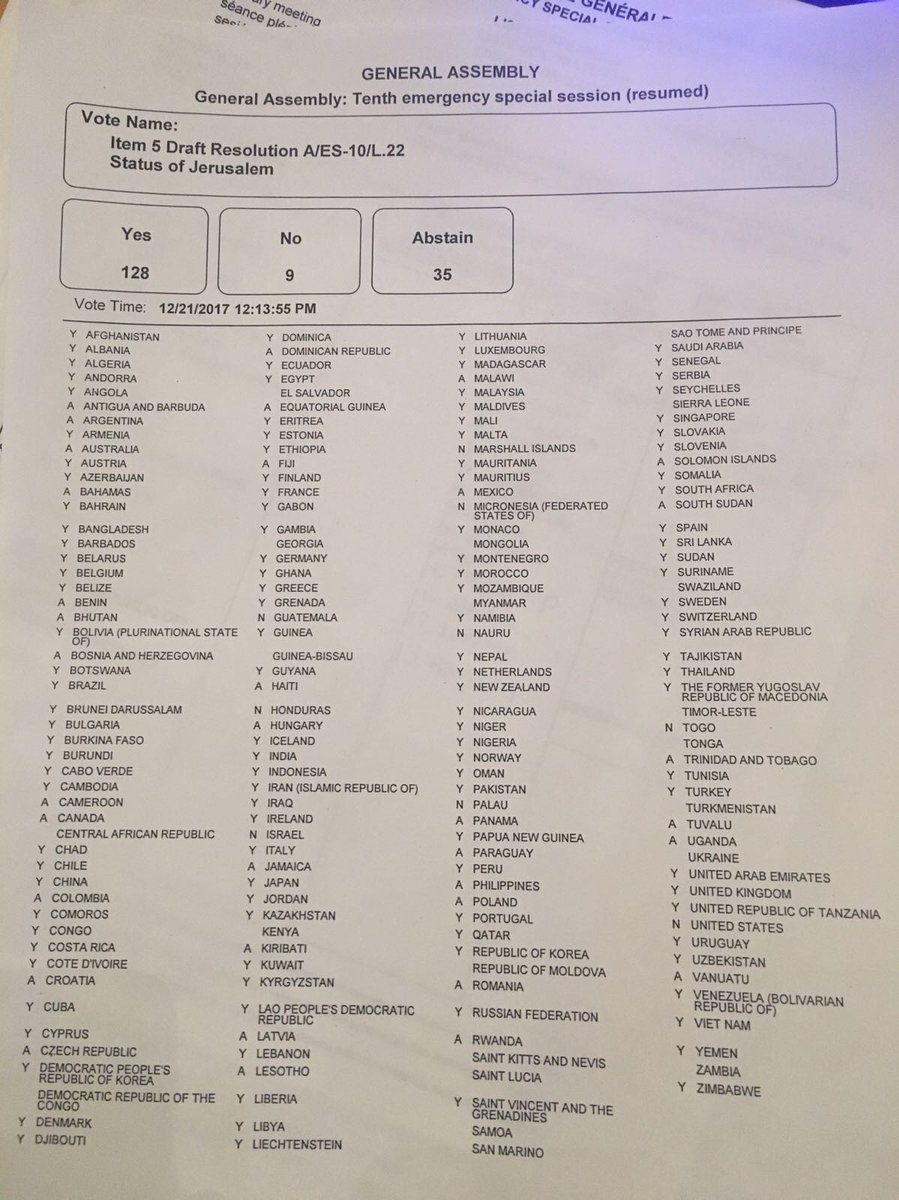 ShireenMazari1's tweet photo. UNGA Resolution on status of Jerusalem passed by overwhelming majority today! Canada which a day earlier voted with US against a resolution on Palestine abstained on this as did Australia. So much for the US threat! Message to Trump clear - threats don't work! https://t.co/6QW3rCIHw6