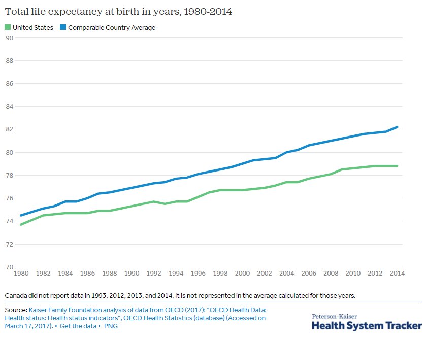 The gap in life expectancy between the U.S. and other wealthy countries has been growing for many years. Best health system in the world?
healthsystemtracker.org/indicator/heal…