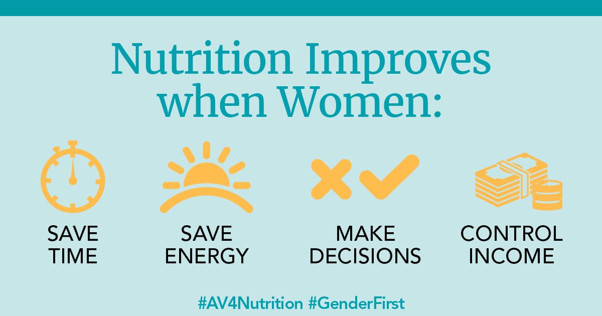 acdivoca's tweet photo. This holiday season, we celebrate the importance of nutrition in our lives, noting that household nutrition improves when women are able to: save time, save energy, make decisions, and have a say in managing household income: https://t.co/l9t7SbEcsb. #AV4Nutrition #GenderFirst https://t.co/ZI1XCd4emG