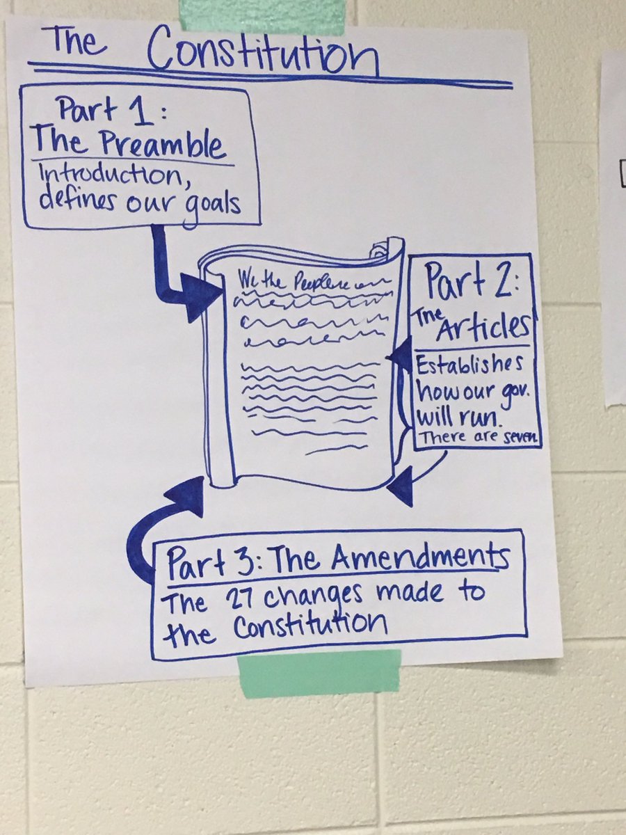 Check For Understanding Anchor Chart