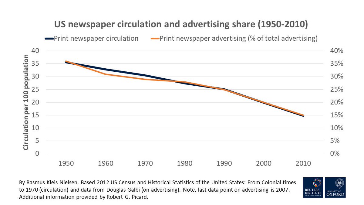 What we have here is (1) print newspaper circulation per capita (blue line) and (2) print newspapers' share of total advertising (orange line) in US from1950 to 2010. Not a story of sudden decline after 2000, but of how print became a niche medium with rise of radio, TV &amp; digital