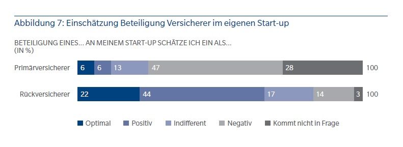 dennisgroenger's tweet photo. According to @oliverwyman 's report, 75% of Germany's #insurtech #startups are not interested in direct investments from incumbent #insurers

@Fgraillot it seems like you have  the right idea with the investment modell of @astroya.vc

#VC #fintech https://t.co/byyzxwhxj3 https://t.co/ay1r6GrQLq