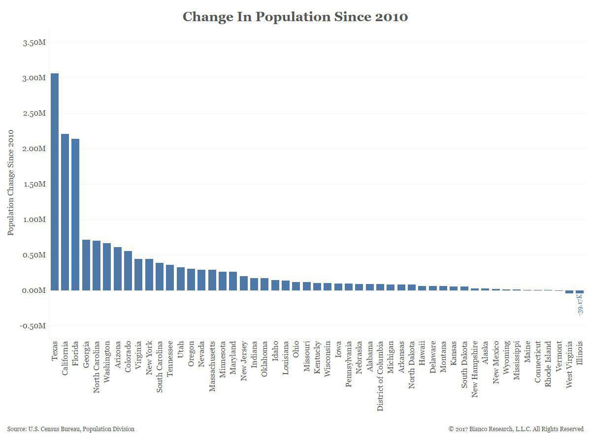 liz ann sonders on twitter tx ca fl see biggest population