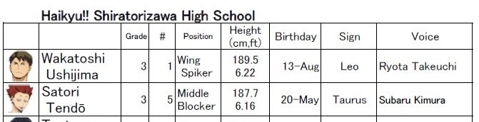 Haikyuu!!: Every Main Character's Age, Height, And Birthday