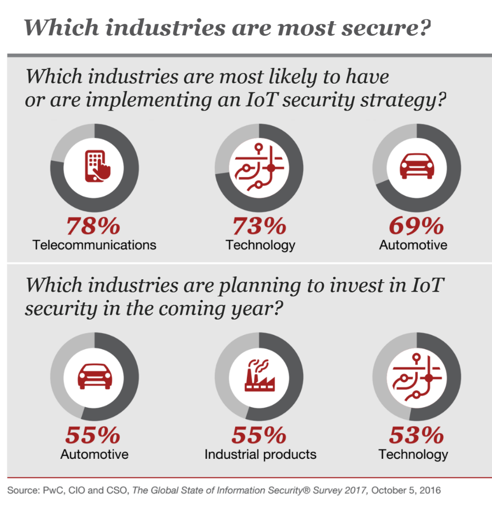 nfmontero62's tweet photo. ¿Cuál es la próxima etapa en la evolución de #IoT? 　
La #Seguridad. Cuando #IoT conecta los objetos que lo rodean, puede ser un mundo completamente nuevo, solo si tenemos en cuenta la protección adecuada. https://t.co/TdMJqBCqZl https://t.co/xwGKNxdZSW