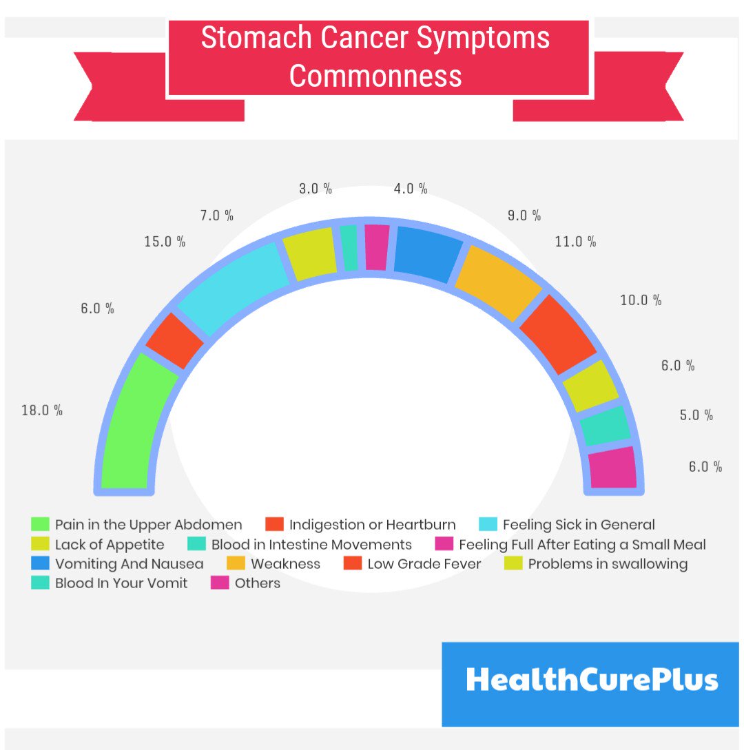 HealthCurePlus's tweet photo. 11 Stomach Cancer Symptoms-
https://t.co/8y1qi3H6b1
#WinterSolstice #ThrusdayThought  Uranium One #Borea Mamma mia https://t.co/HOQ7cdsrv4