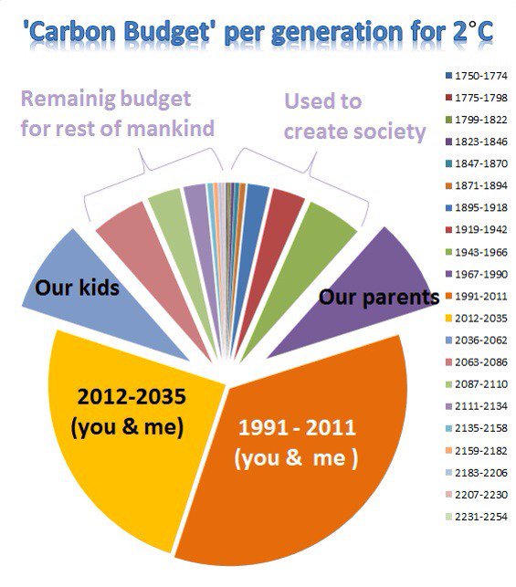 Klimaatzuster's tweet photo. @mkeulemans @BioMarly @SStarckx Ik zal t aan m'n kinderen doorgeven Maarten, dat ze zich geen zorgen hoeven maken over zichzelf en hun kinderen straks, NL onder water, de polen weg maar ach leven floreerde 100 miljoen jaar geleden ook? #ipcc #2graden #1point5degrees #cop21 https://t.co/3M0c3GtU84