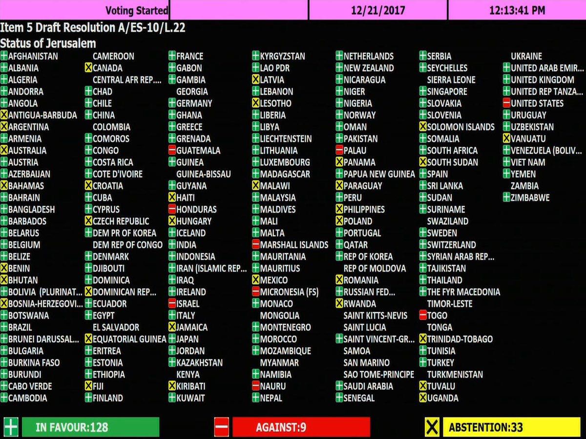 UNarabic's tweet photo. @Palestine_UN هذه قائمة بالدول التي صوتت اليوم الخميس على مشروع القرار بشأن بالقدس، مصنفة حسب الترتيب الأبجدي باللغة الإنكليزية مسبوقة بنوع التصويت قبل كل دولة، حيث يعبر الرمز + عن المؤيدين لمشروع القرار والرمز - عن المعارضين له والرمز X عن الممتنعين عن التصويت... https://t.co/fc4Yvo4TO4