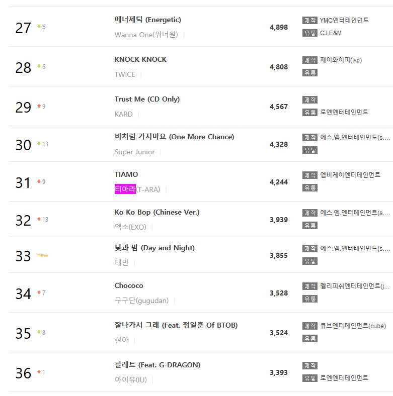 andrki75's tweet photo. GAON Social chart (week 171210-171216): 

T-ARA
#19(+14) Number 9
#31(+9) TIAMO
#39(+10) What's My Name
#41(+12) Sugar Free (Big Room ver.)
#45(+12) Sugar Free
#80(+80) Hyomin - Nice Body

It is rising 9 weeks in a row. What's happening? https://t.co/1yHncBHSAS