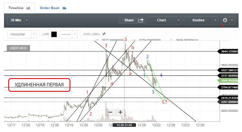 cryptoadaption's tweet photo. Bitcoin cash on wave of news. #bitcoin #cryptoadaptation #криптоадаптация https://t.co/s579Hxfojj