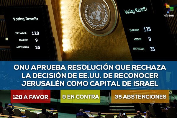 teleSURtv's tweet photo. ONU aprueba con 128 votos la resolución para que #EEUU revierta su decisión sobre Jerusalén https://t.co/TBOOJqlOOZ https://t.co/3jIDLiypst