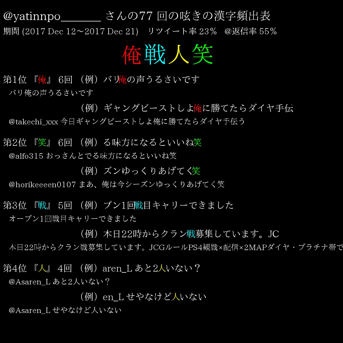 ボット 麻雀 言語 数学 No Twitter Yatinnpo おはようございます 四字熟語 Yatinnpo さんの四字熟語は 俺戦人笑 で カタカナの特徴は ダイヤ が 7 回 ひらがな はるちゃんは です つまり 俺戦人笑ダイヤはるちゃんは ということ