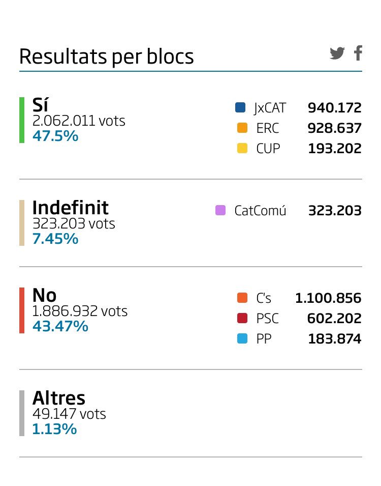 amargant_olga's tweet photo. ⬇️Vots per la #RepúblicaCatalana⬇️
#1OctReferèndum 🗳2.044.038
#21DIl.legítim 🗳2.064.011
Qui falsifica què? https://t.co/ZThyEvR2Ad