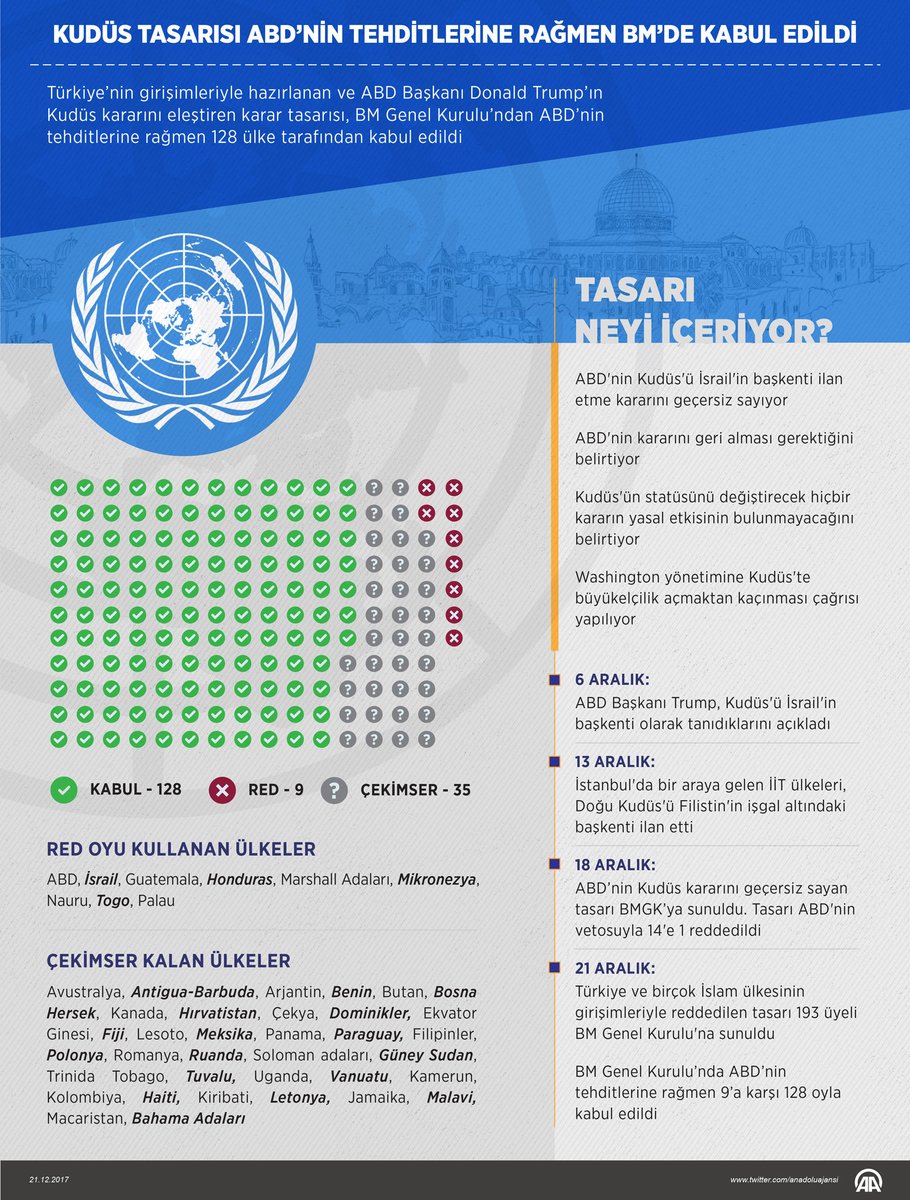 Tasarı neyi içeriyor ?

#Kudüs tasarısı ABD’nin tehditlerine rağmen BM’de kabul edildi #United4Quds aane.ws/9G0
