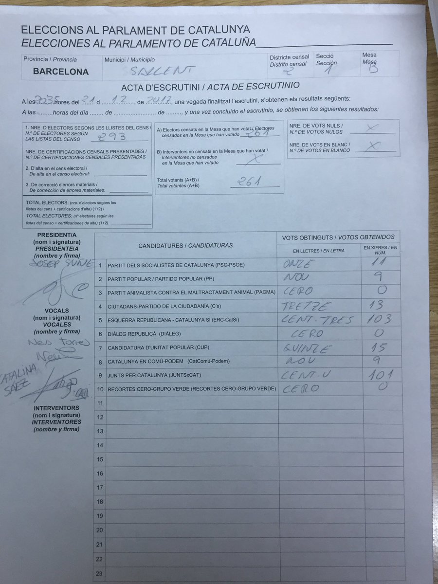 Petit_Suis's tweet photo. #escrutiniRepublicà #08650 #mesaB #Cabrianes
JxCat 101
ERC 103
CUP 15
PSC 11
PP 9
C's 13
Podem 9
Vots blanc 0
Vots nuls 0 https://t.co/fkqEhLbwi9