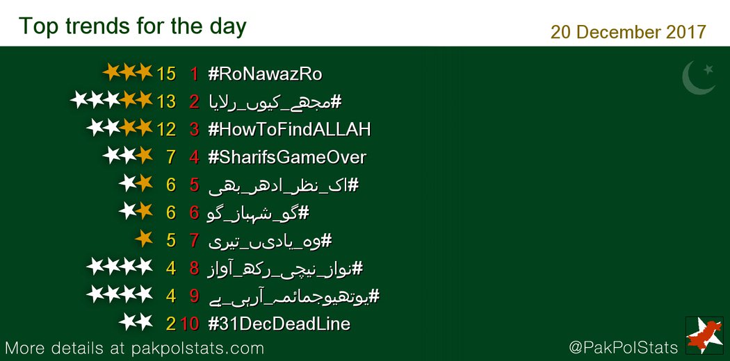 PakPolStats's tweet photo. Trends 20 December 2017:
1 #RoNawazRo
2 #مجھے_کیوں_رلایا
3 #HowToFindALLAH
4 #SharifsGameOver
-
#PTI #PMLN #PPP https://t.co/VU4l58rA4J