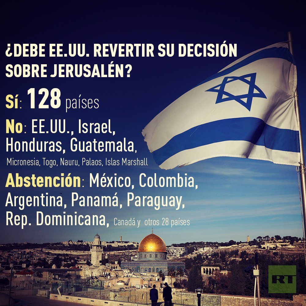 ActualidadRT's tweet photo. 128 países de la ONU aprueban una resolución para que EE.UU. revierta su decisión sobre Jerusalén https://t.co/UxePhucx58 https://t.co/xoHCAo1oKX