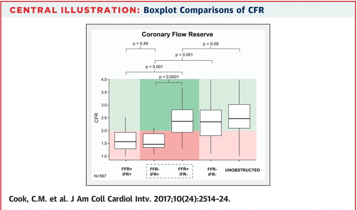 GuptaRMD's tweet photo. Nice read on FFR vs IFR Discordance by @DrAllenJ - @ACCinTouch @JACCJournals 
https://t.co/c4eF69ngan https://t.co/3kmoEcMdXO