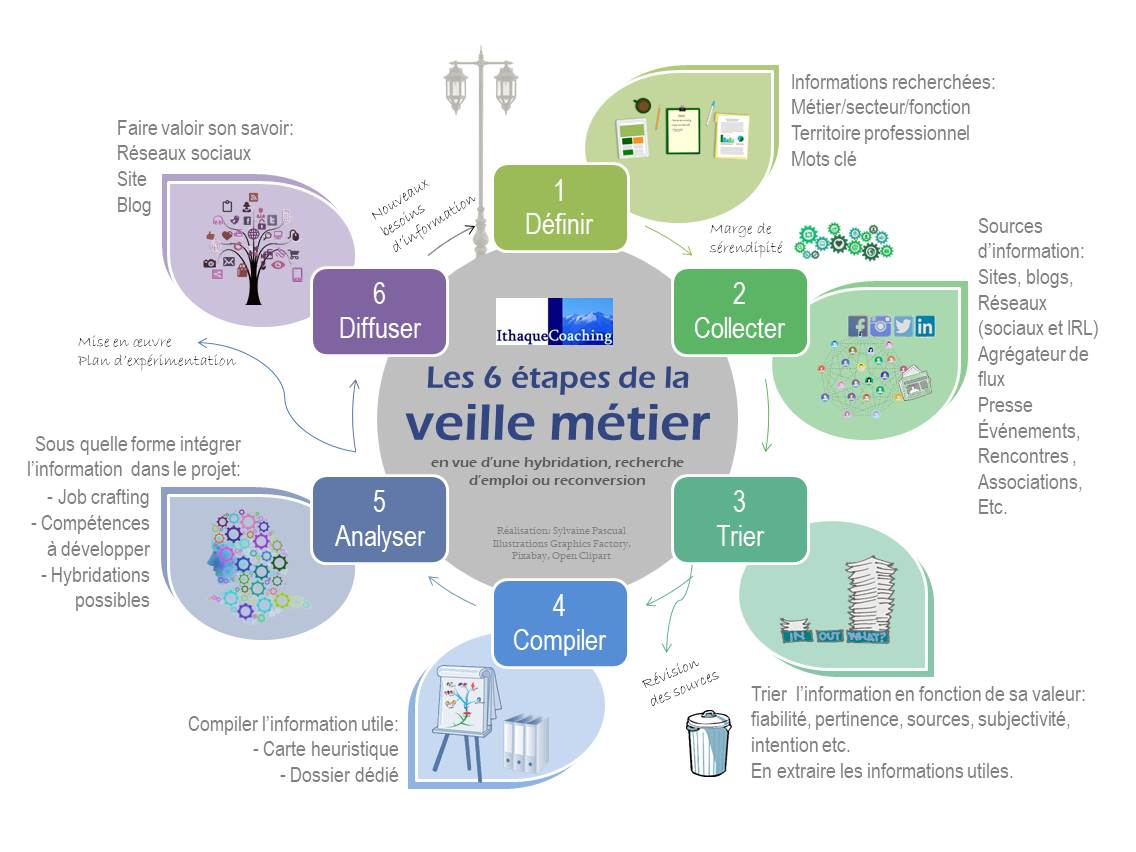 SylvainePascual's tweet photo. Qu'on soit en recherche d'emploi, en #reconversion ou en poste: Pourquoi et comment faire une veille métier #infographie #viepro #carrière https://t.co/nBR5CfPBFN https://t.co/tv8XlAmQbO
