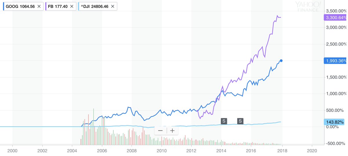 willywoo's tweet image. Investing in crypto is like buying into Google or Facebook even before they hit the public markets. You kinda want 1000x returns. But not really… /1