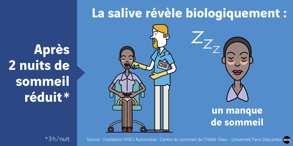 FondationVA's tweet photo. D’après une étude inédite publiée par @FondationVA, des
indices biologiques du manque de sommeil se retrouvent dans la salive : https://t.co/UV0OQBhUjn
@HotelDieuParis@UParisDescartes https://t.co/olP3azFViC