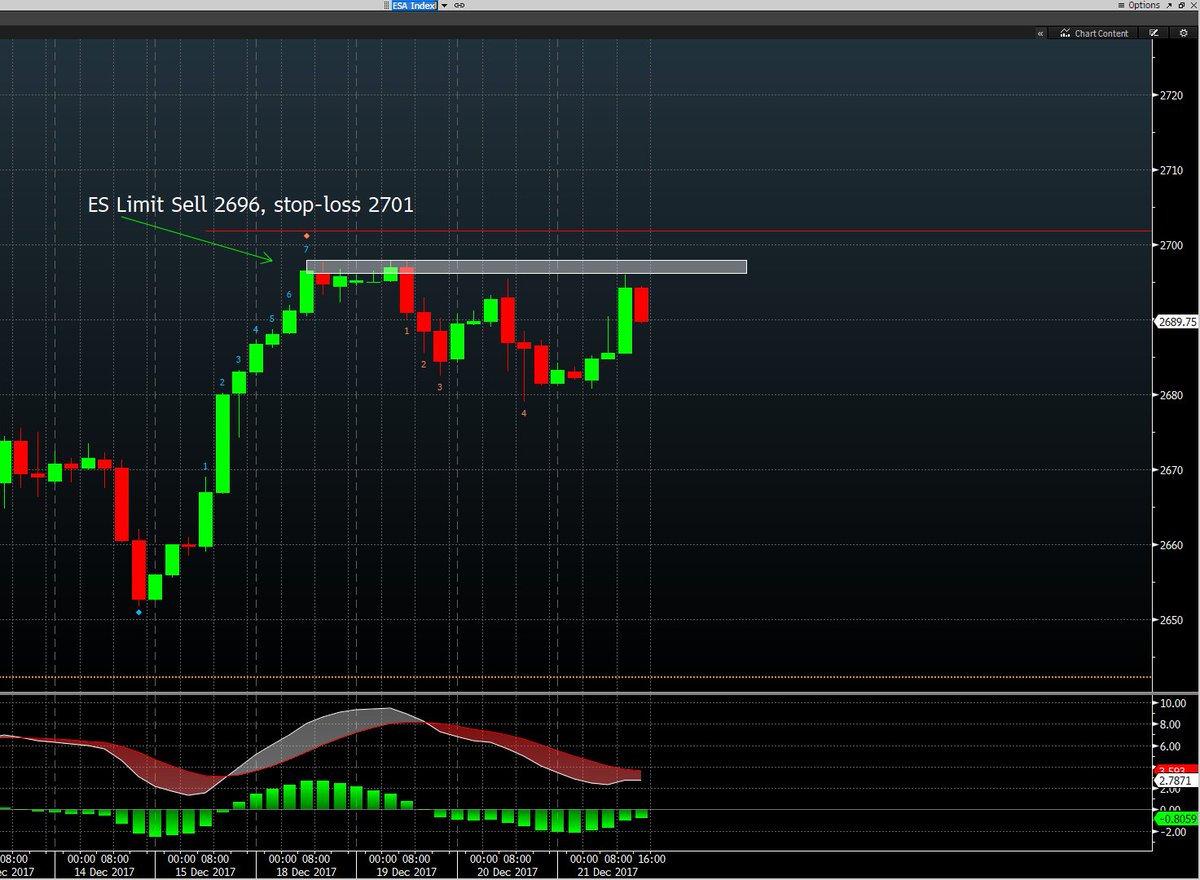 markcoetrader's tweet photo. #Eminis ESH8  Limit sell was filled at the highs today.  Stop 2701, Limit 2655 https://t.co/ceb9RQ5AsW
