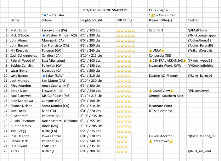 Recruiting_LS's tweet photo. ⭐️LONG SNAPPER RANKINGS⭐️
➡️JUCO/Transfer⬅️
‼️TOP 25‼️

1. @MattBonish
2. @NickLongSnapper
3. @johnaloma18
4. @John_Berard63
5. @NikolaKresovich
6. @ZScho53 
7. @reiv_wood13
8. @ConklinBobbie
10. @Luke_Barnes4
12. @reilly_65 
13. @NixonDerek 
18. @CJ_Schrimpf https://t.co/dRkPE0omIc