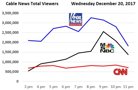 Roadmn On Twitter Cable News Ratings Graph Wednesday Dec 20