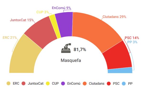 VeuAnoia's tweet photo. #RESULTATS21D l #ANOIA l #MASQUEFA, victòria de Ciutadans i del bloc constitucionalista
Segueix aquí tots els resultats 👉 https://t.co/m4EuUbfyCx https://t.co/V9BzNVVS3s