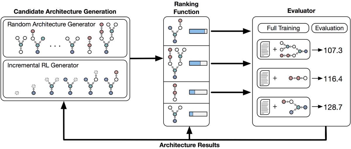 RichardSocher's tweet image. A reinforcement learning agent that learns to program new neural network architectures.
Same/better results as LSTMs but with funky nonlinearities (sine, SeLus, etc) and new connections that result in different activation patterns😯
einstein.ai/research/domai…
arxiv.org/abs/1712.07316