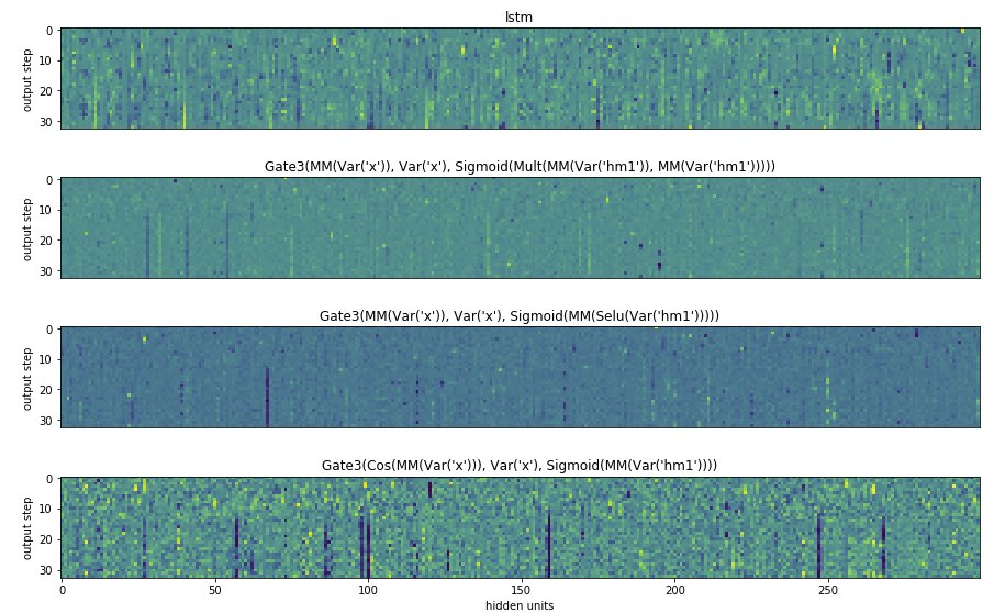 RichardSocher's tweet image. A reinforcement learning agent that learns to program new neural network architectures.
Same/better results as LSTMs but with funky nonlinearities (sine, SeLus, etc) and new connections that result in different activation patterns😯
einstein.ai/research/domai…
arxiv.org/abs/1712.07316