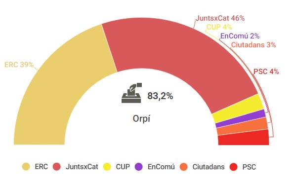 VeuAnoia's tweet photo. #RESULTATS21D l #ANOIA l ORPÍ, victòria aclaparadora de l'independentisme
Segueix aquí tots els resultats 👉 https://t.co/m4EuUaXXKZ https://t.co/QpVHe4U4rk