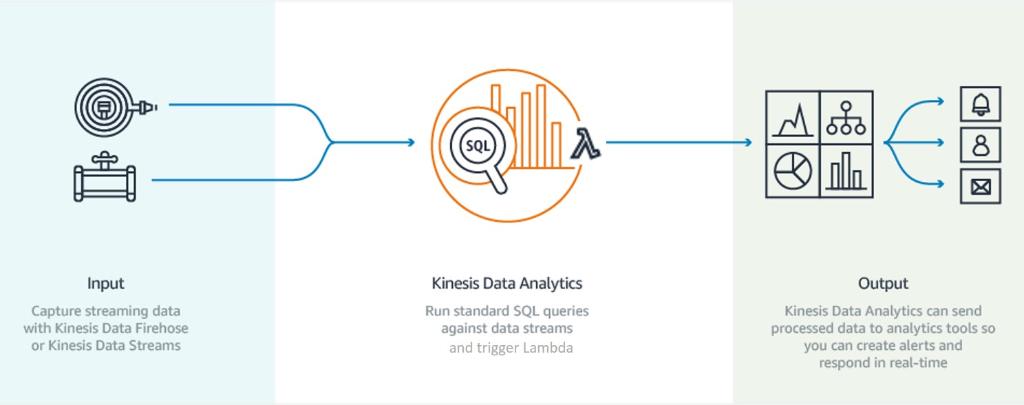 awscloud's tweet photo. Automatically trigger Lambda based on Kinesis Data Analytics SQL results. https://t.co/rxGNDD7sux https://t.co/xW3scJFFtJ