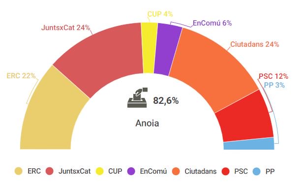 VeuAnoia's tweet photo. #RESULTATS21D l #ANOIA l Ajustada victòria de JuntsxCatalunya a la comarca, que segueix sent independentista. Ciutadans ha aconseguit ser segona força. 

Segueix aquí tots els resultats 👉 https://t.co/m4EuUaXXKZ https://t.co/a3W8EjoV04
