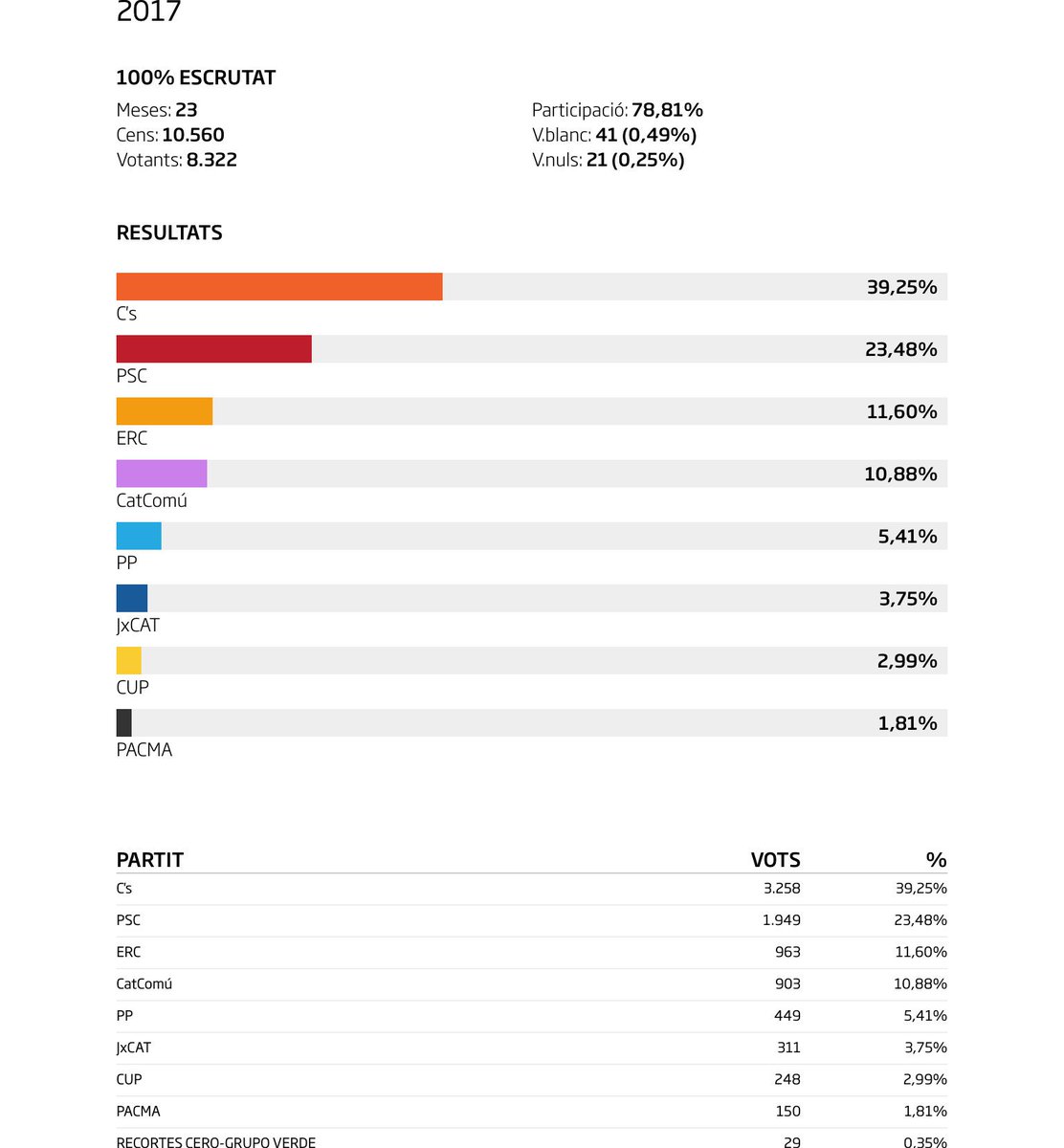 ANC Badia i Barberà tweet media