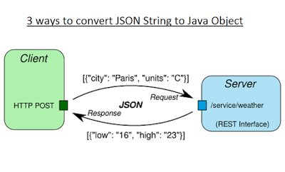 java's tweet image. 3 libraries to help you convert String to JSON object in #Java

java67.com/2016/10/3-ways…