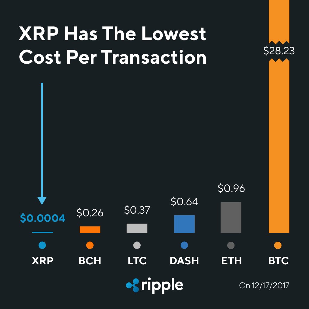 טוויטר Ripple בטוויטר: "$0.0004 transaction fee #undisputed #XRPthestandard $XRP https://t.co/FSjPfSo3t4"