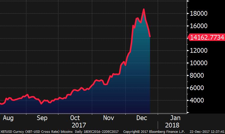 business's tweet image. Bitcoin tumbles below $14,000 as investors face a "reality check" bloom.bg/2kWd1LC