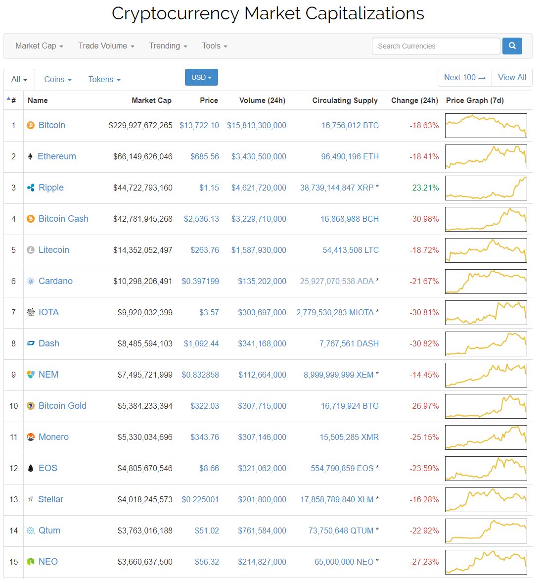 TetheralReserve's tweet photo. Seriously.. Brother takes one Holiday 🎄off away from the Tether Printer 🖨️ and the market goes to sh!t. 💩Looks like it's time for me to save Crypto once again.. #WhatIsRipple #IsntThatCentralized? #TheDumpening #Bitcoin #Litecoin #Ethereum https://t.co/bzR6vCHnjE