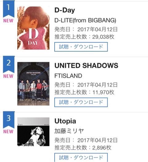 Todaecouple's tweet photo. อัลบั้ม #Delight2 เปิดตัววันแรกได้อันดับ 2 ในชาร์ทรายวันของ Oricon (ณ วันที่ 20 ธ.ค.60) ขายได้ 36,742 อัลบั้ม
เปรียบเทียบกับอัลบั้มล่าสุดของ #แดซอง คือ D-Day เปิดตัววันแรกได้อันดับ 1 ชาร์ทรายวัน (วันที่ 1 มี.ค.60) นั้น อัลบั้ม Delight 2 ขายได้มากกว่า 7,000 อัลบั้ม !
cr: mshinju https://t.co/csxbrCgnyO