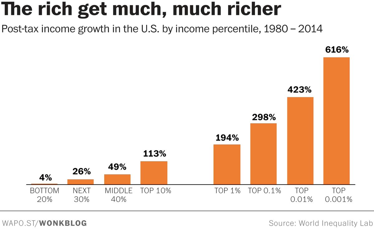 conradhackett's tweet photo. Trickle down: Income growth in America from 1980 to 2014

Top .001%: 616% growth
Top .01%:  423% growth
Top .1%:   298% growth
Top 1%:    194% growth
Top 10%:   113% growth

Bottom 20%   4% growth

https://t.co/khndqyLPm4 https://t.co/xROvenVA1I