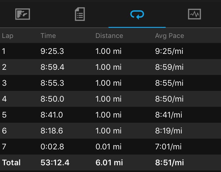 Horatio757's tweet photo. Nice 6 mile run this morning, tried to get stronger with every mile. Had a good week so far☺️ #running #runhappy #run #runfocus https://t.co/dIldXzC524