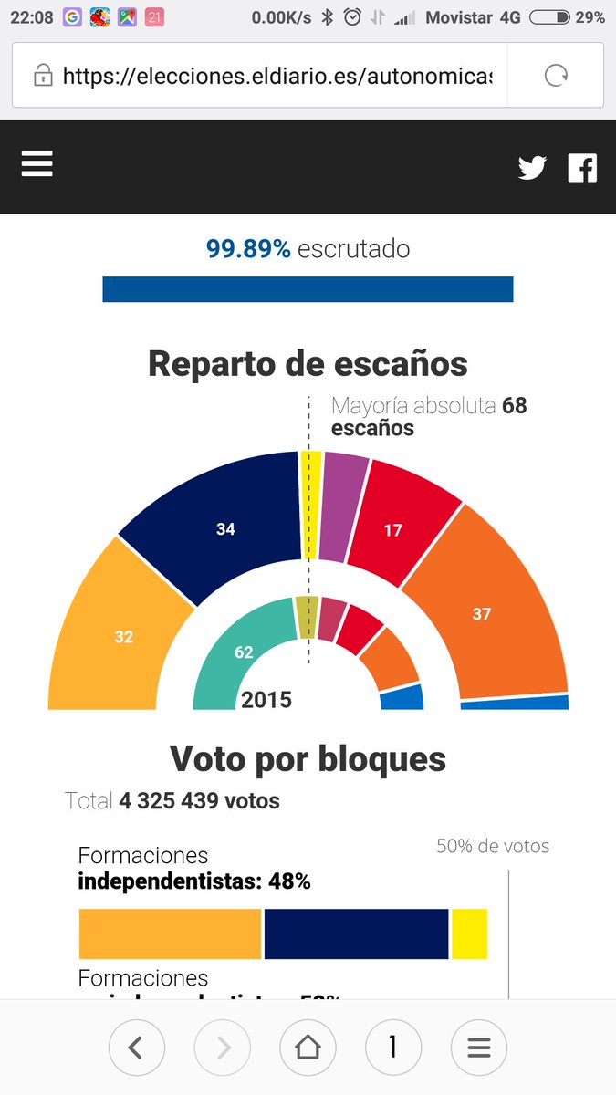 carosampo's tweet photo. Con 99.9% escrutado, parece que no habrá independencia en Catalunya https://t.co/WKFMPQkV70