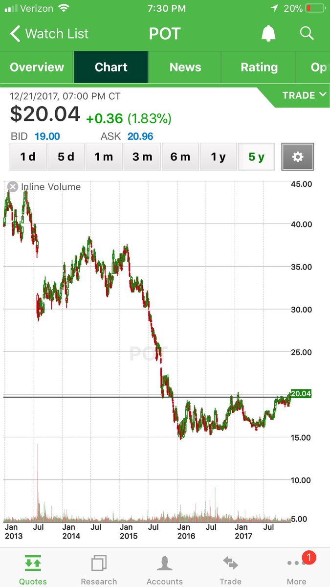 IntoTrading's tweet image. A top play to the long side for 2018. $POT