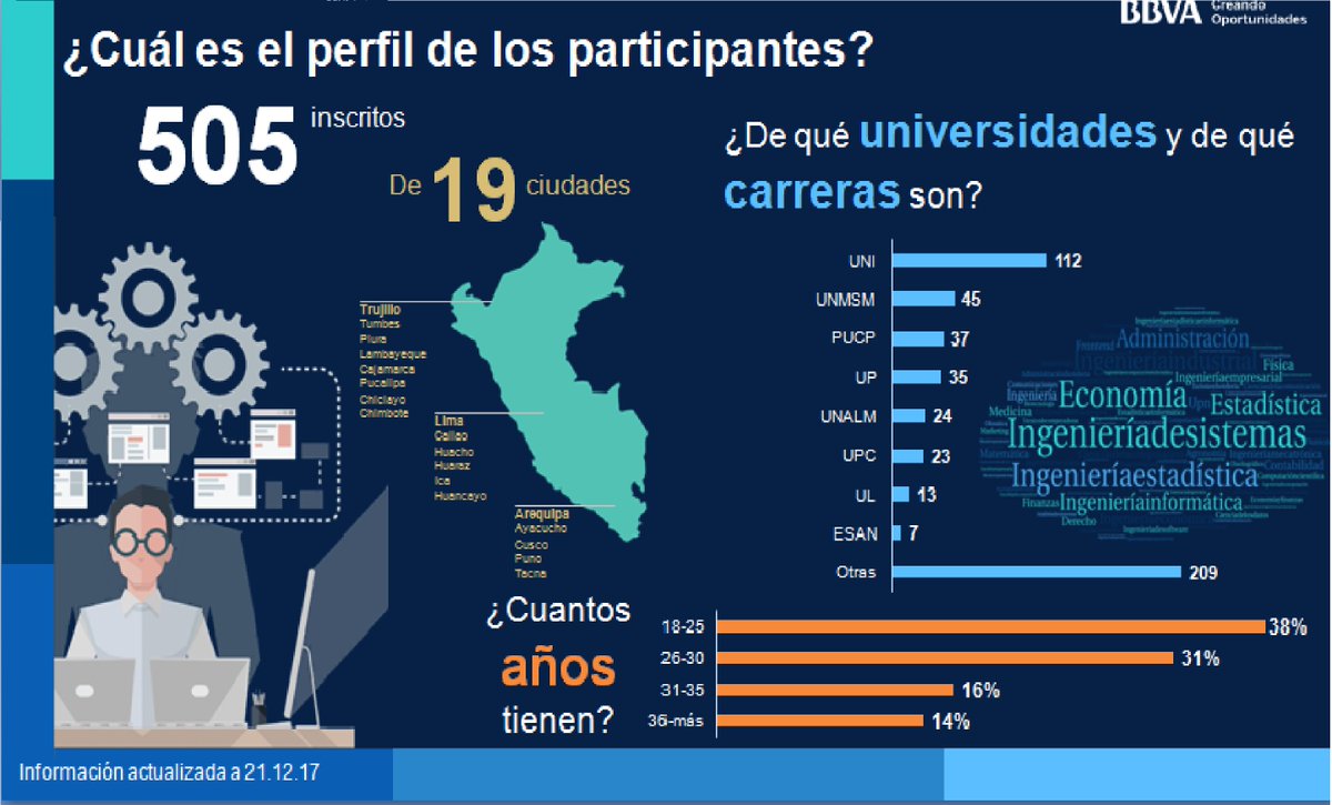 caleguia's tweet photo. #BBVA Data Challenge , más de 500 participantes.

Ya son más de 500 participantes al BBVA Data Challenge y con más del 10% de participantes subiendo soluciones a Kaggle.
Vamos por más... https://t.co/tUZnkqsa8z