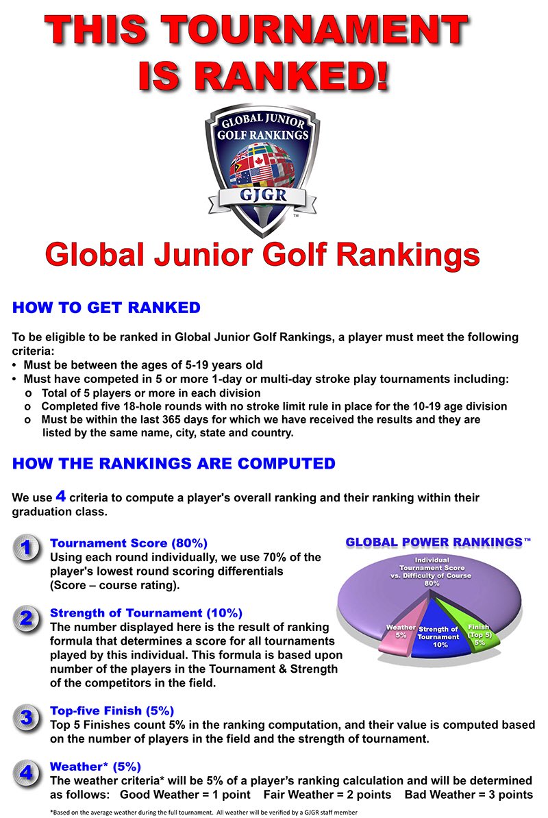 hsgolfnatchamp's tweet photo. Most comprehensive junior golf ranking website in the world! https://t.co/jZKcVWCGYW https://t.co/F16dgtvulj