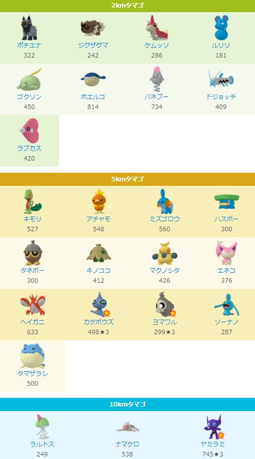 Twitter 上的 ポケモンgo攻略 みんポケ 第3世代のタマゴ孵化距離早見表 Egg Chart 2km追加 ドジョッチ ラブカス ホエルコ 5km追加 タマザラシ ハスボー ヘイガニ 新ポケモンの激レア枠ハスボーは5kmで孵化 サンタピカチュウは2kmで孵化 T Co