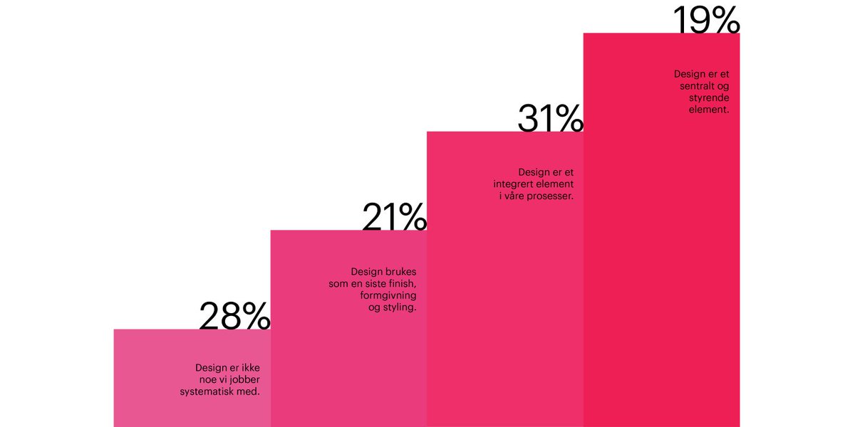 Hele 71 prosent av norske næringslivsledere sier at de jobber systematisk med design. Designtrappen er et verktøy utviklet av @designcentret for å kunne måle virksomheters bruk av design.@KantarTNS har gjennomført undersøkelsen for <a href="/doganorway/">DOGA</a>. bit.ly/2AW6YgK