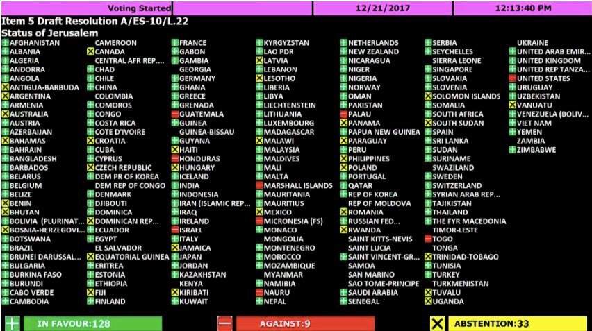 mdabunowshad's tweet photo. 128 countries have voted in favour of the United Nations resolution against #Trump “recognition” of #Jerusalem, as #Israel’s capital. #UNGA resolution on #Jerusalem passed 128 in favour, 9 against and 35 abstentions.
#WorldIsNotForSale #HandsOffJerusalem https://t.co/oiy1wAxVLH